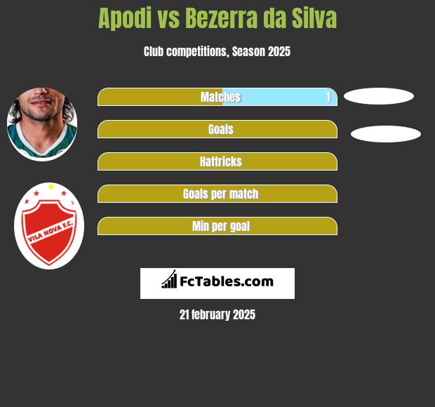 Apodi vs Bezerra da Silva h2h player stats