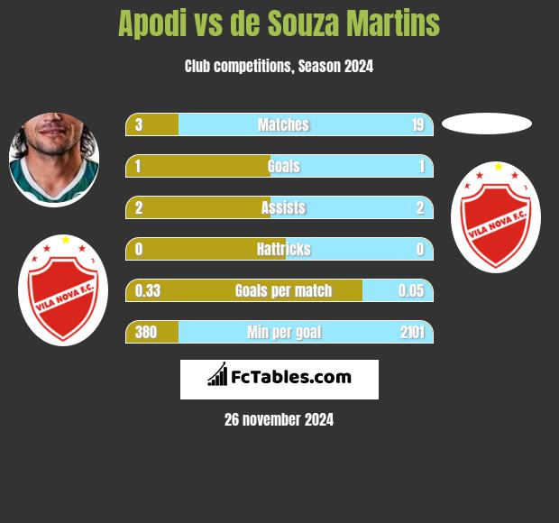 Apodi vs de Souza Martins h2h player stats