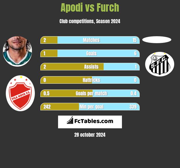 Apodi vs Furch h2h player stats