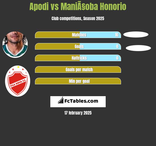 Apodi vs ManiÃ§oba Honorio h2h player stats