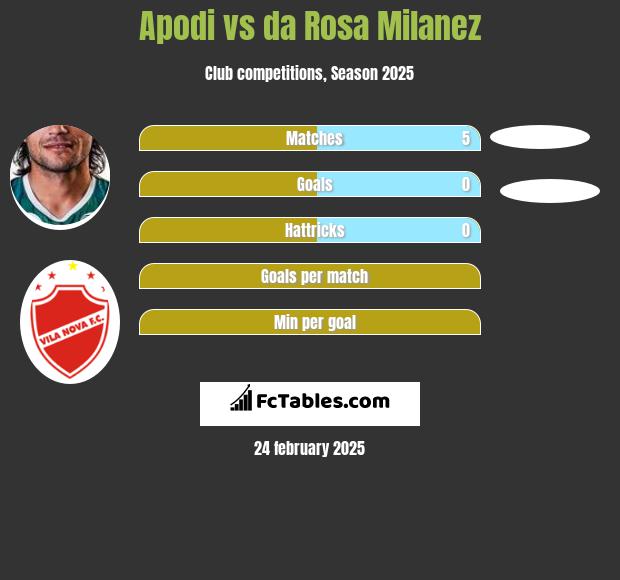 Apodi vs da Rosa Milanez h2h player stats