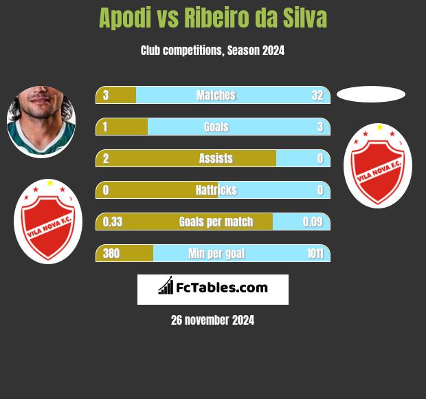 Apodi vs Ribeiro da Silva h2h player stats