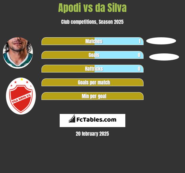 Apodi vs da Silva h2h player stats