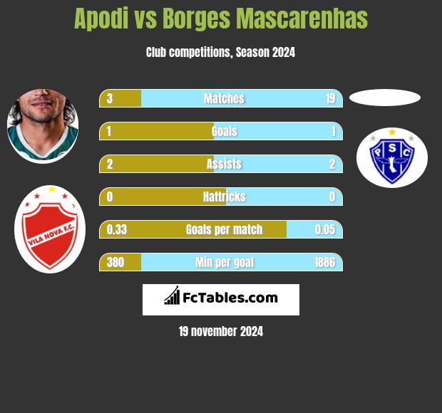 Apodi vs Borges Mascarenhas h2h player stats