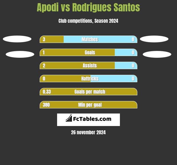 Apodi vs Rodrigues Santos h2h player stats