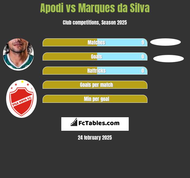 Apodi vs Marques da Silva h2h player stats