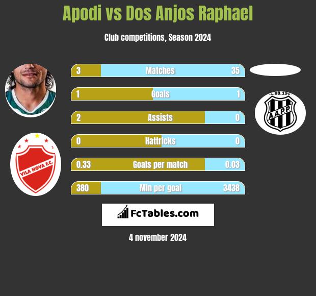 Apodi vs Dos Anjos Raphael h2h player stats