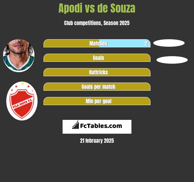 Apodi vs de Souza h2h player stats