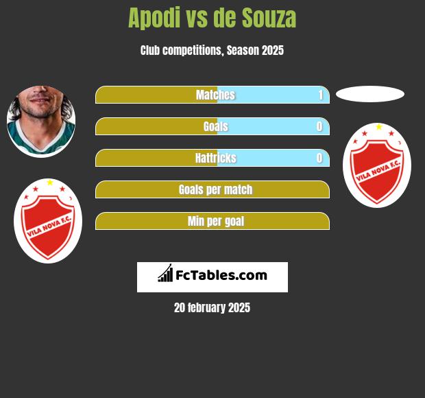 Apodi vs de Souza h2h player stats