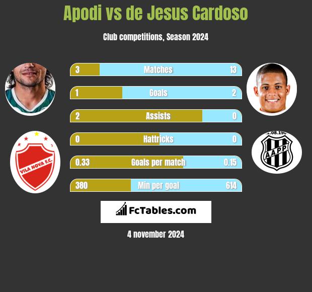 Apodi vs de Jesus Cardoso h2h player stats