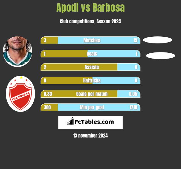 Apodi vs Barbosa h2h player stats