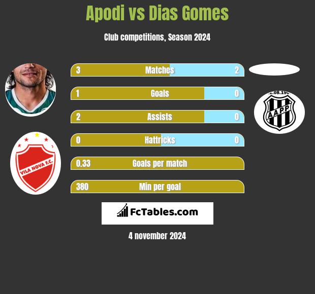 Apodi vs Dias Gomes h2h player stats