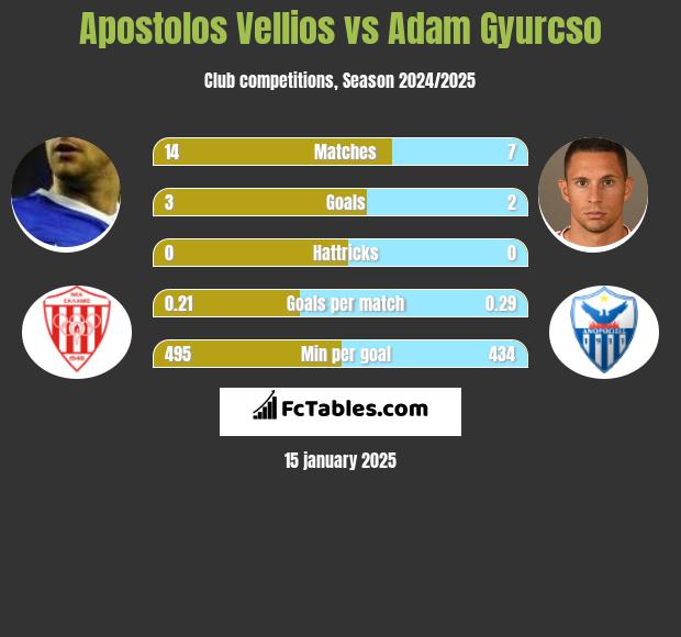 Apostolos Vellios vs Adam Gyurcso h2h player stats