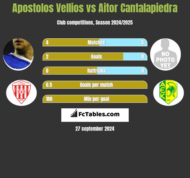 Apostolos Vellios vs Aitor Cantalapiedra h2h player stats