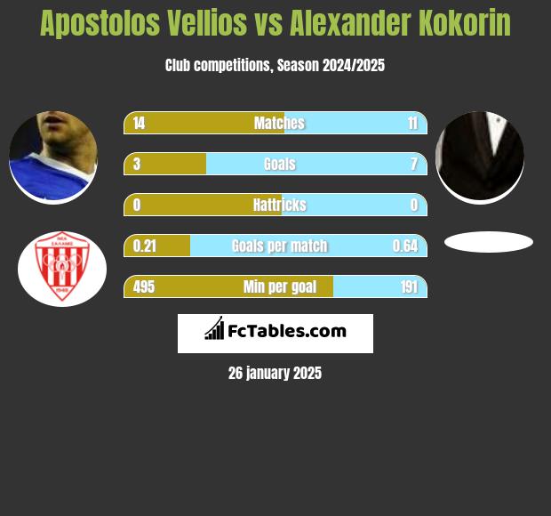 Apostolos Vellios vs Aleksandr Kokorin h2h player stats