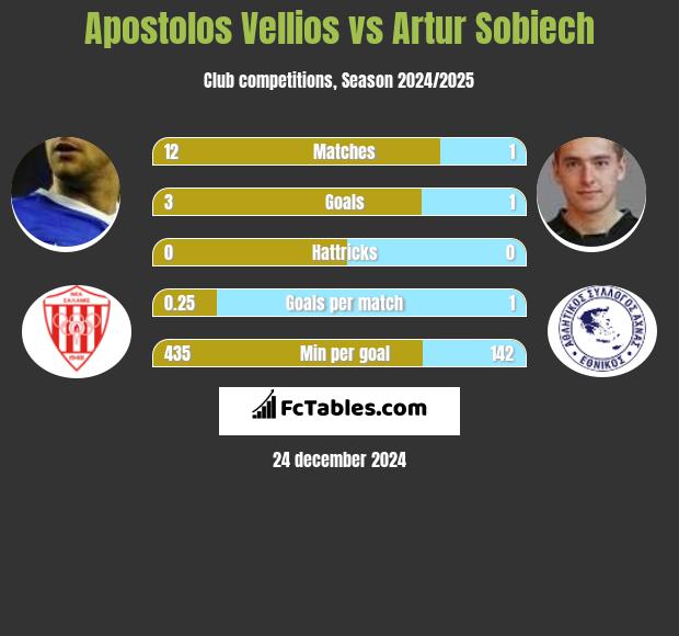 Apostolos Vellios vs Artur Sobiech h2h player stats