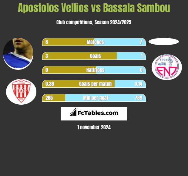 Apostolos Vellios vs Bassala Sambou h2h player stats