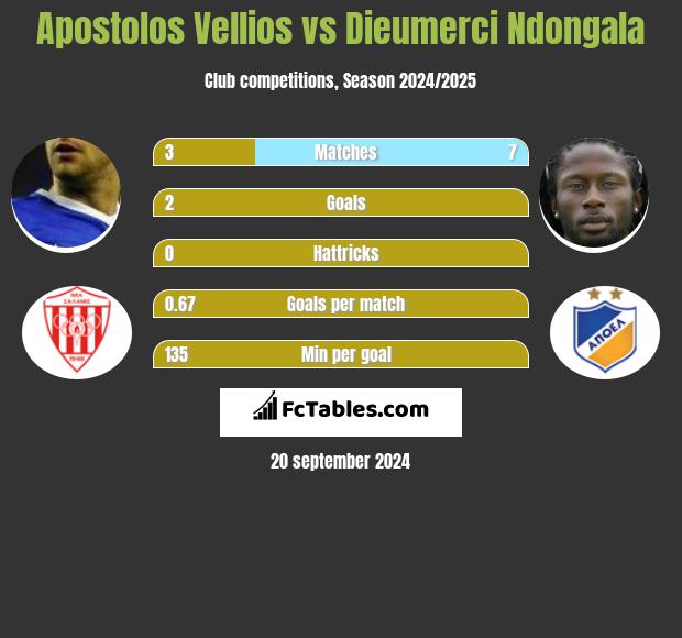 Apostolos Vellios vs Dieumerci Ndongala h2h player stats