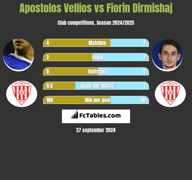 Apostolos Vellios vs Fiorin Dirmishaj h2h player stats