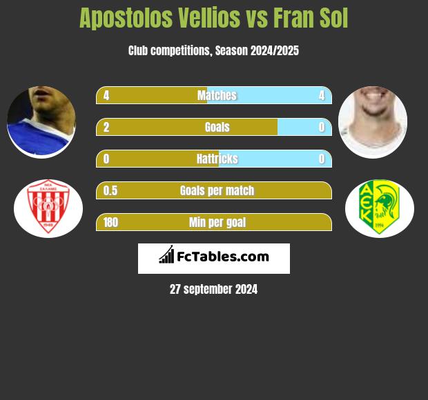 Apostolos Vellios vs Fran Sol h2h player stats