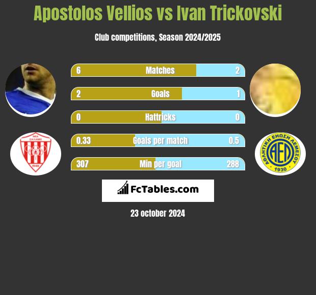 Apostolos Vellios vs Ivan Trickovski h2h player stats