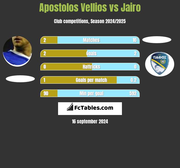 Apostolos Vellios vs Jairo h2h player stats