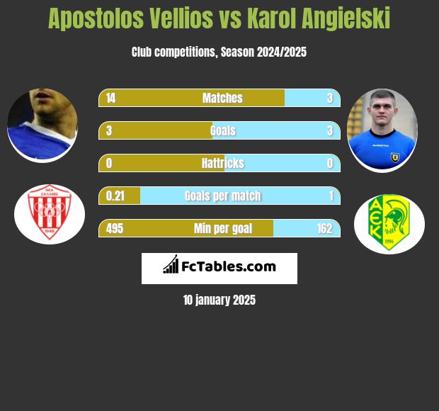 Apostolos Vellios vs Karol Angielski h2h player stats