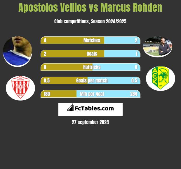 Apostolos Vellios vs Marcus Rohden h2h player stats