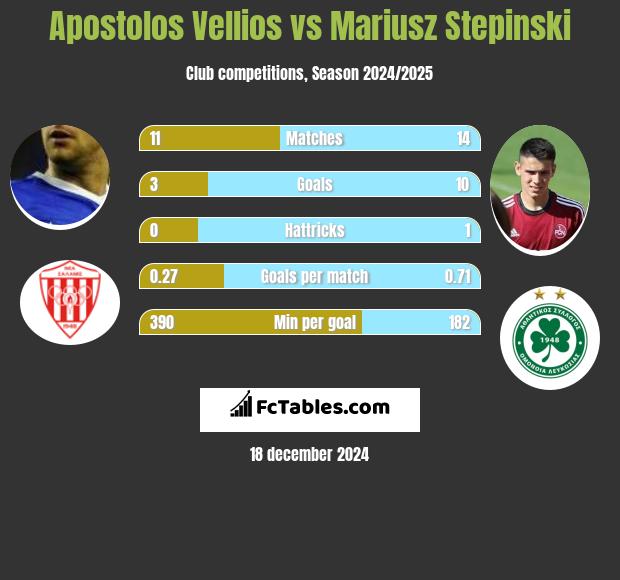 Apostolos Vellios vs Mariusz Stępiński h2h player stats