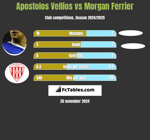 Apostolos Vellios vs Morgan Ferrier h2h player stats