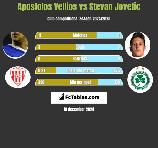 Apostolos Vellios vs Stevan Jovetić h2h player stats