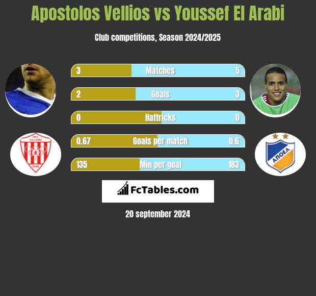 Apostolos Vellios vs Youssef El Arabi h2h player stats