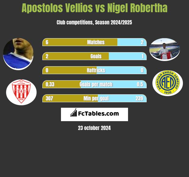 Apostolos Vellios vs Nigel Robertha h2h player stats