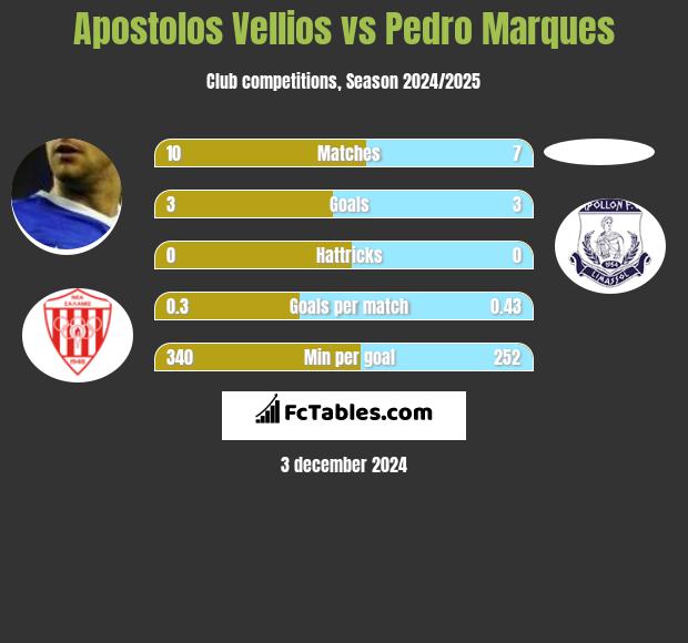 Apostolos Vellios vs Pedro Marques h2h player stats