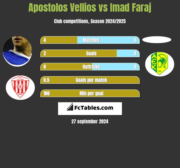 Apostolos Vellios vs Imad Faraj h2h player stats