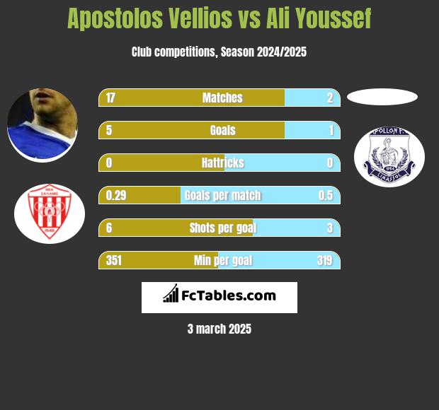 Apostolos Vellios vs Ali Youssef h2h player stats