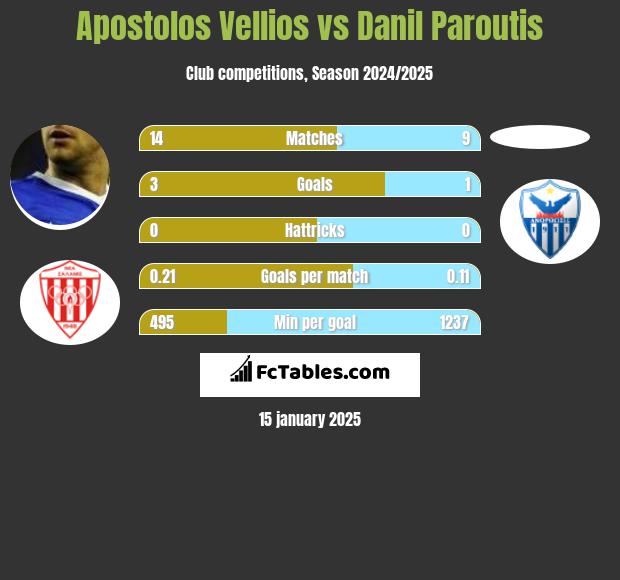 Apostolos Vellios vs Danil Paroutis h2h player stats