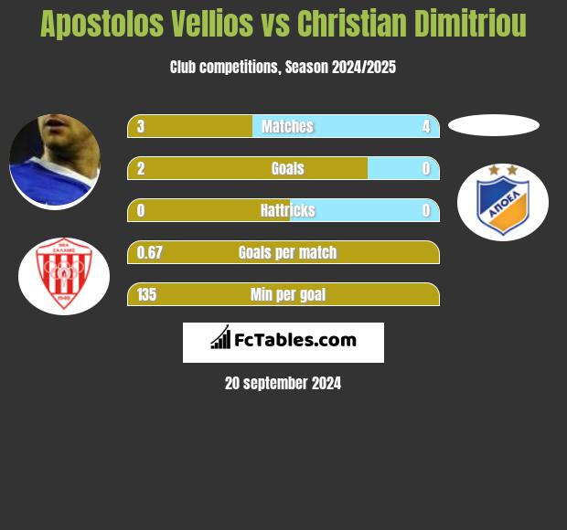 Apostolos Vellios vs Christian Dimitriou h2h player stats