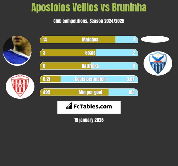 Apostolos Vellios vs Bruninha h2h player stats