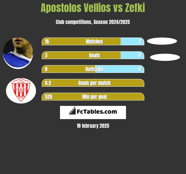 Apostolos Vellios vs Zefki h2h player stats