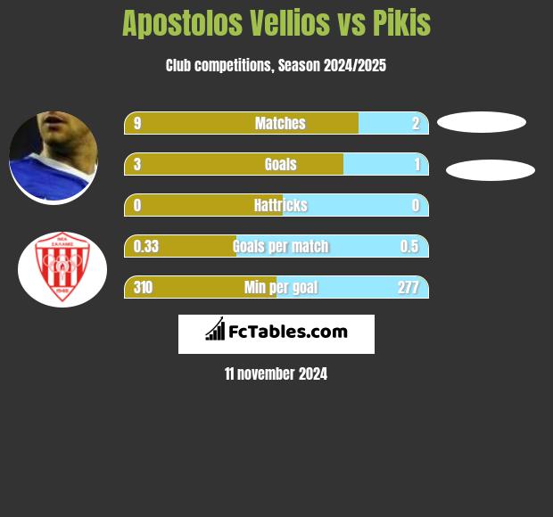 Apostolos Vellios vs Pikis h2h player stats