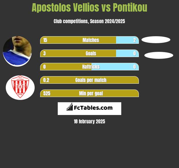 Apostolos Vellios vs Pontikou h2h player stats