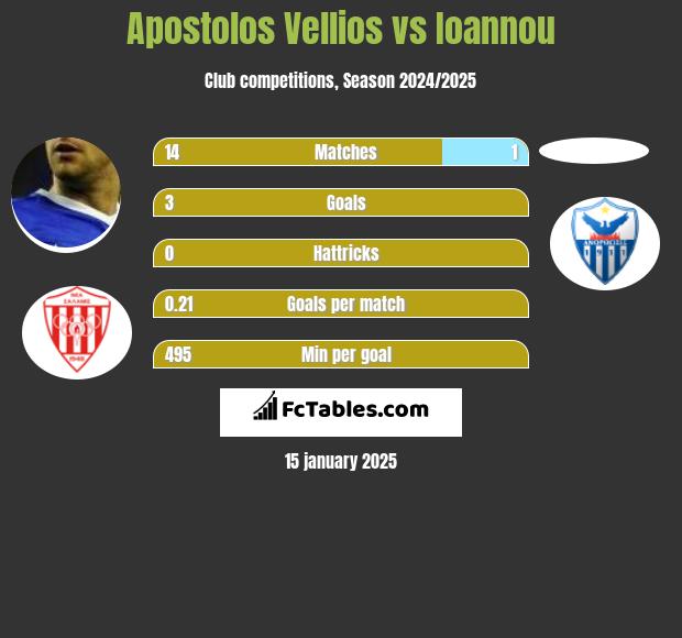 Apostolos Vellios vs Ioannou h2h player stats