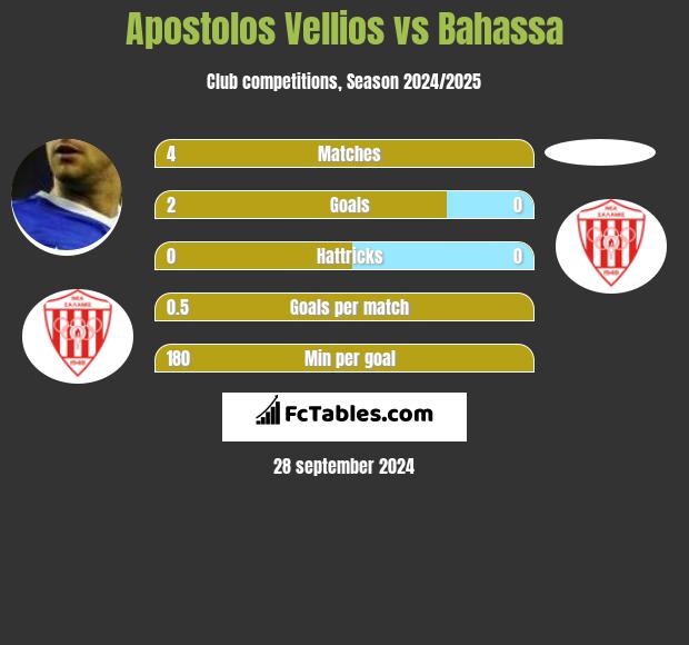 Apostolos Vellios vs Bahassa h2h player stats