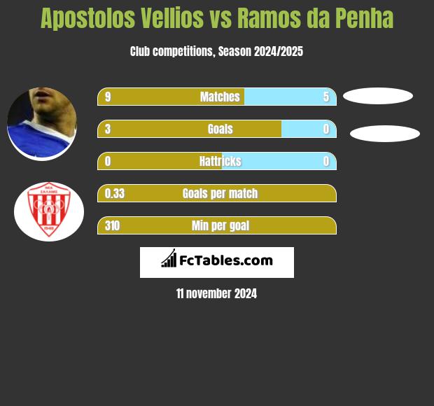 Apostolos Vellios vs Ramos da Penha h2h player stats