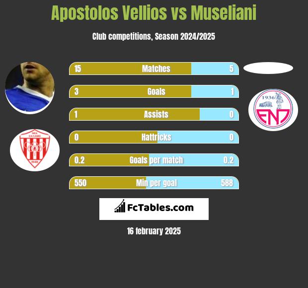 Apostolos Vellios vs Museliani h2h player stats