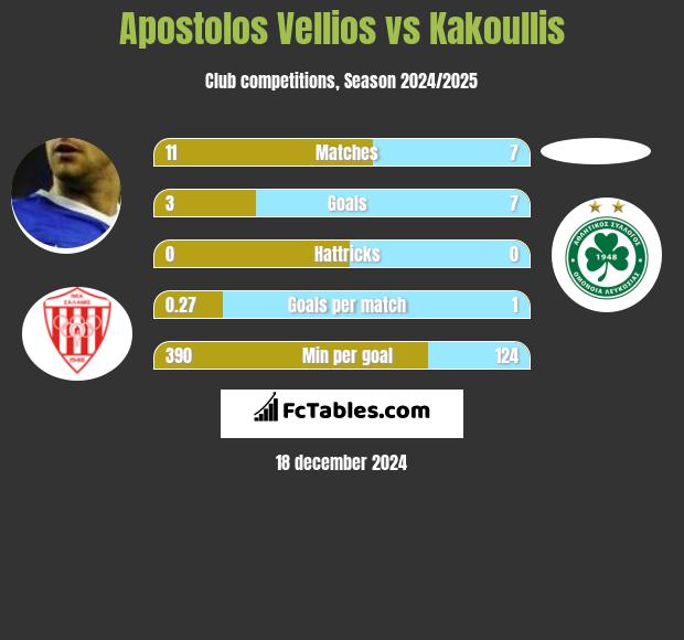 Apostolos Vellios vs Kakoullis h2h player stats