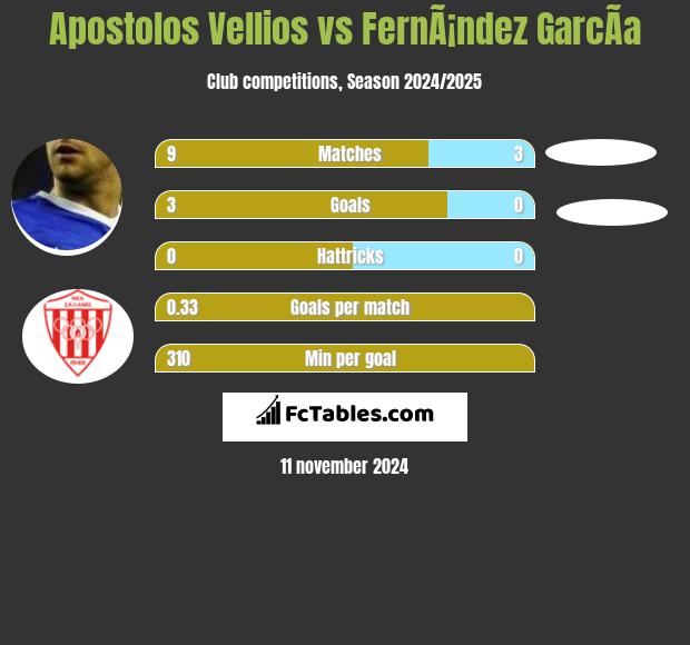 Apostolos Vellios vs FernÃ¡ndez GarcÃ­a h2h player stats