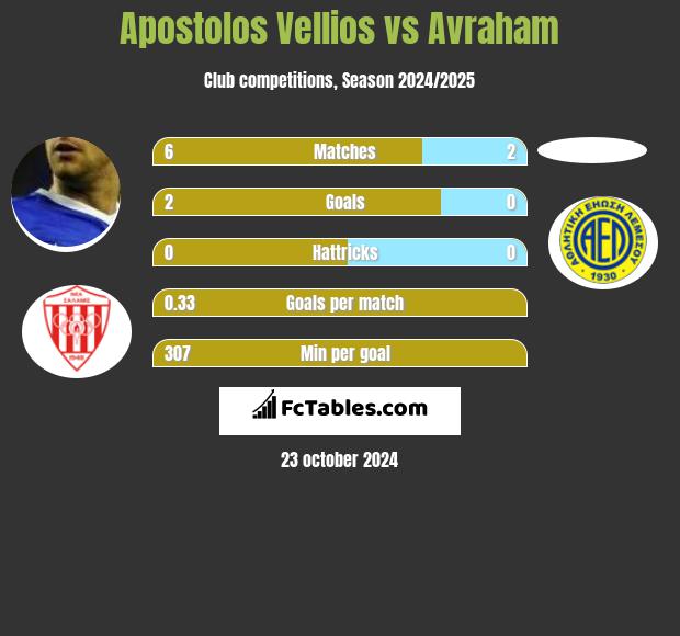 Apostolos Vellios vs Avraham h2h player stats