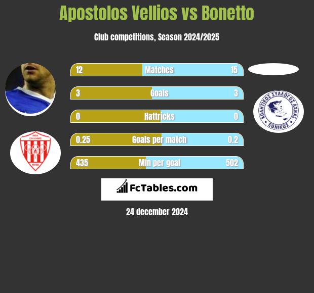 Apostolos Vellios vs Bonetto h2h player stats